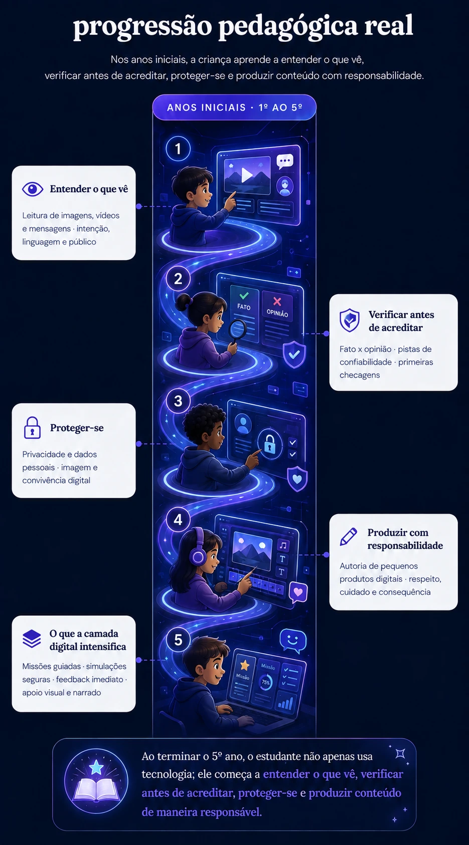 Progressão pedagógica real: entender o que vê, verificar antes de acreditar, proteger-se e produzir com responsabilidade, com missões guiadas e simulações seguras.